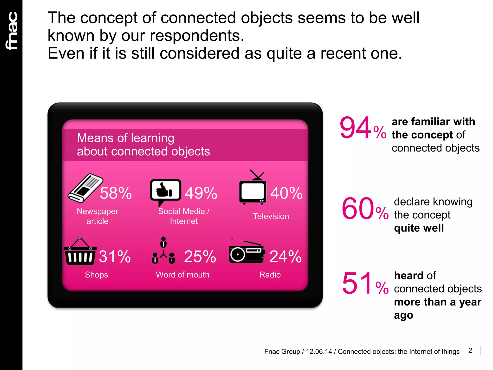 The concept of connected objects seems to be well
known by our respondents.
Even if it is still considered as quite a recent one.
2
Means of learning
about connected objects
Newspaper
article
Social Media /
Internet
58% 49%
Television
40%
Shops Word of mouth
31% 25%
Radio
24%
94%
are familiar with
the concept of
connected objects
60%
declare knowing
the concept
quite well
51%
heard of
connected objects
more than a year
ago
Fnac Group / 12.06.14 / Connected objects: the Internet of things
 