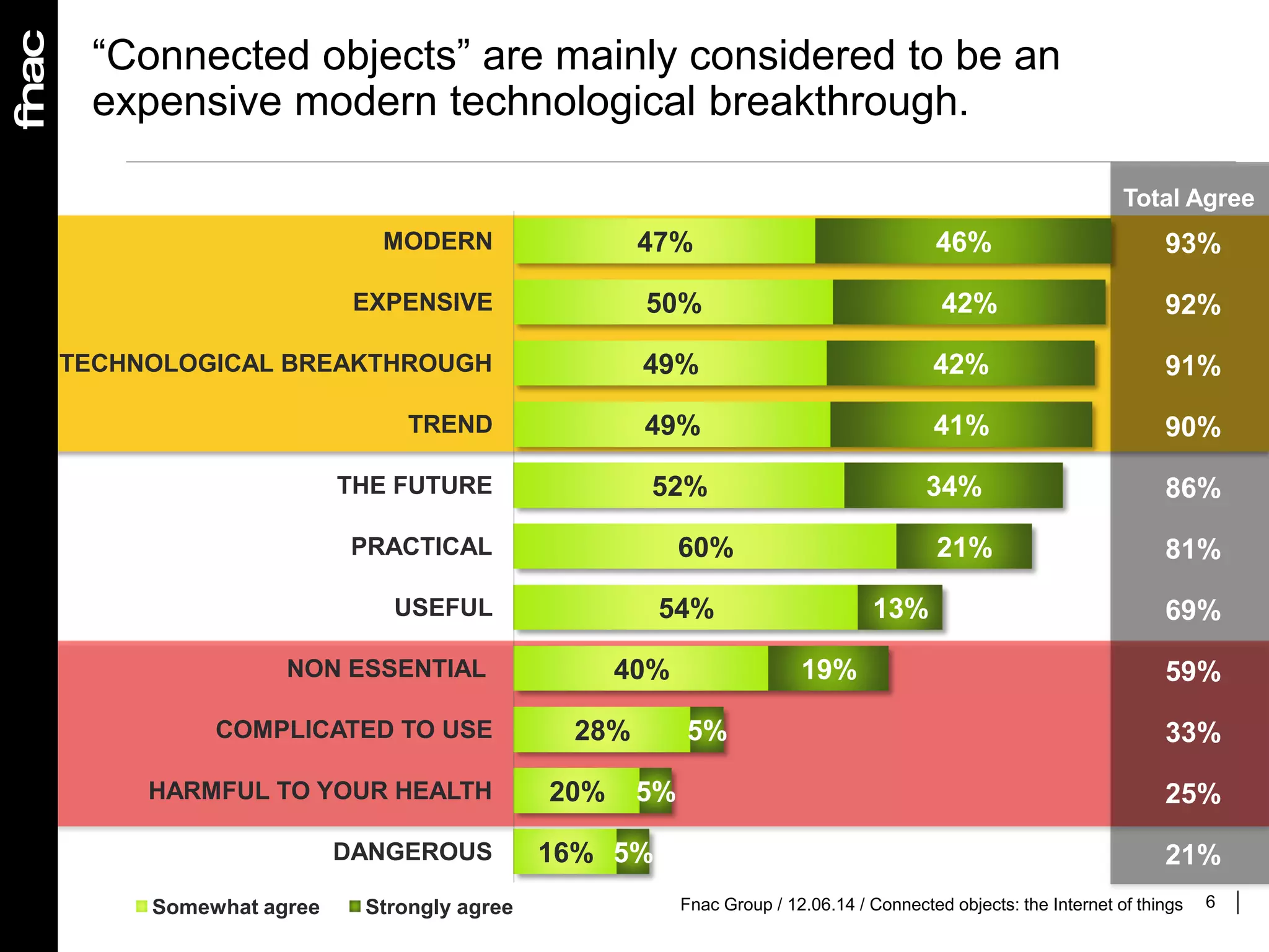 6
“Connected objects” are mainly considered to be an
expensive modern technological breakthrough.
47%
50%
49%
49%
52%
60%
54%
40%
28%
20%
16%
46%
42%
42%
41%
34%
21%
13%
19%
5%
5%
5%
MODERN
EXPENSIVE
TECHNOLOGICAL BREAKTHROUGH
TREND
THE FUTURE
PRACTICAL
USEFUL
NON ESSENTIAL
COMPLICATED TO USE
HARMFUL TO YOUR HEALTH
DANGEROUS
Somewhat agree Strongly agree
Total Agree
93%
92%
91%
90%
86%
81%
69%
59%
33%
25%
21%
Fnac Group / 12.06.14 / Connected objects: the Internet of things
 