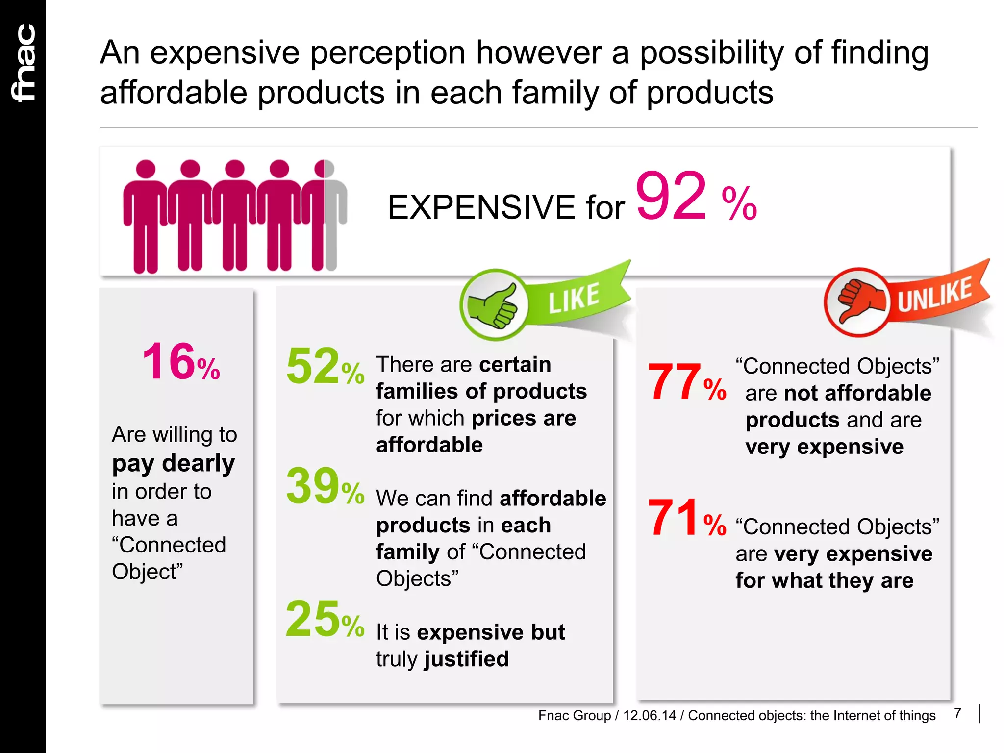 7
An expensive perception however a possibility of finding
affordable products in each family of products
“Connected Objects”
are not affordable
products and are
very expensive
“Connected Objects”
are very expensive
for what they are
77%
71%
There are certain
families of products
for which prices are
affordable
We can find affordable
products in each
family of “Connected
Objects”
It is expensive but
truly justified
52%
39%
25%
16%
Are willing to
pay dearly
in order to
have a
“Connected
Object”
EXPENSIVE for 92 %
Fnac Group / 12.06.14 / Connected objects: the Internet of things
 