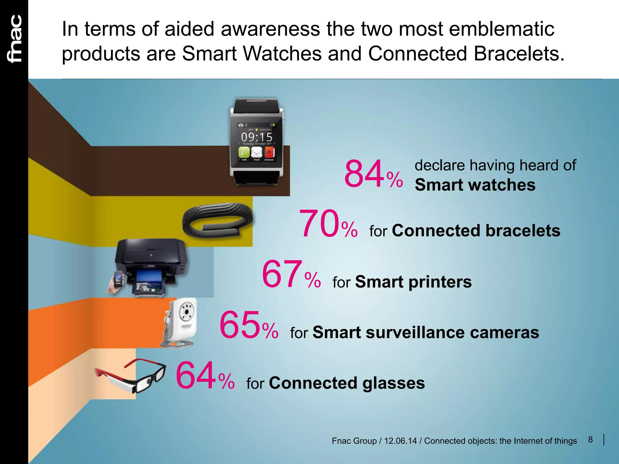8
84%
declare having heard of
Smart watches
70% for Connected bracelets
67% for Smart printers
65% for Smart surveillance cameras
64% for Connected glasses
In terms of aided awareness the two most emblematic
products are Smart Watches and Connected Bracelets.
Fnac Group / 12.06.14 / Connected objects: the Internet of things
 
