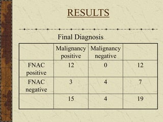 RESULTS
Final Diagnosis
Malignancy
positive
Malignancy
negative
FNAC
positive
12 0 12
FNAC
negative
3 4 7
15 4 19
 