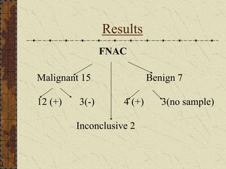 Results
FNAC
Malignant 15 Benign 7
12 (+) 3(-) 4 (+) 3(no sample)
Inconclusive 2
 