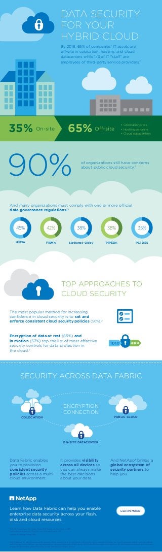 DATA SECURITY
FOR YOUR
HYBRID CLOUD
By 2018, 65% of companies' IT assets are
off-site in colocation, hosting, and cloud
datacenters while 1/3 of IT "staff" are
employees of third-party service providers.1
35%
• Colocation sites
• Hosting partners
• Cloud datacenters
of organizations still have concerns
about public cloud security.2
1
IDC, IDC FutureScape Worldwide Cloud 2016 Predictions, November 4, 2015
2
Crowd Research Partners, Cloud Security Spotlight Report, 2015
3
Enterprise Strategy Group, 2016
Learn how Data Fabric can help you enable
enterprise data security across your ﬂash,
disk and cloud resources.
LEARN MORE
© 2016 NetApp, Inc. All rights reserved. No portions of this document may be reproduced without prior written consent of NetApp, Inc. Speciﬁcations are subject to change without
notice. NetApp and the NetApp logo are trademarks or registered trademarks of NetApp, Inc. in the United States and/or other countries. All other brands or products are trademarks
or registered trademarks of their respective holders and should be treated as such.
TOP APPROACHES TO
CLOUD SECURITY
The most popular method for increasing
confidence in cloud security is to set and
enforce consistent cloud security policies (50%).2
Encryption of data at rest (65%) and
in motion (57%) top the list of most effective
security controls for data protection in
the cloud.2
SECURITY ACROSS DATA FABRIC
Data Fabric enables
you to provision
consistent security
policies across a multi-
cloud environment.
It provides visibility
across all devices so
you can always make
the best decisions
about your data.
And NetApp® brings a
global ecosystem of
security partners to
help you.
90%
And many organizations must comply with one or more official
data governance regulations.3
HIPPA
45%
FISMA
42%
Sarbanes-Oxley
38%
PIPEDA
38%
PCI DSS
35%
On-site 65% Off-site
ENCRYPTION
CONNECTION
ON-SITE DATACENTER
COLOCATION PUBLIC CLOUD
 