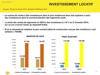 INVESTISSEMENT LOCATIF 
Le volume de ventes à des investisseurs dans le parc existant est deux fois supérieur à celui des investisseurs dans la commercialisation des logements neufs. 
La chute des ventes de logements en VEFA à des investisseurs (-16 % au 3e trimestre 2014, sur un an) a sonné l’échec du dispositif Duflot. 
D’où la nécessité de mobiliser le parc existant (délai de construction nul) par des incitations (« bail solidaire » FNAIM). 
10 
www.fnaim.fr 
35 300 
29 477 
87 700 
84 220 
0 
10 000 
20 000 
30 000 
40 000 
50 000 
60 000 
70 000 
80 000 
90 000 
100 000 
2013 
2014* 
MARCHÉ EN VEFA 
Ventes à investisseurs 
Ensemble du marché 
71 800 
64 800 
718 000 
720 000 
0 
100 000 
200 000 
300 000 
400 000 
500 000 
600 000 
700 000 
800 000 
2013 
2014* 
PARC EXISTANT 
Ventes à investisseurs 
Ensemble du marché 
Sources : FPI pour le neuf en 2013, estimation FNAIM pour 2014 
MARCHÉ EN VEFA  