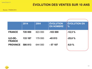 ÉVOLUTION DES VENTES SUR 10 ANS 
13 
www.fnaim.fr 
2014 
2004 
ÉVOLUTION EN NOMBRE 
ÉVOLUTION EN % 
FRANCE 
720 000 
823 000 
-103 000 
-12,5 % 
ILE-DE- FRANCE 
133 187 
179 000 
-45 813 
-25,6 % 
PROVINCE 
586 813 
644 000 
- 57 187 
-8,9 % 
Source : FNAIM 2014  