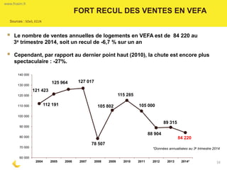 FORT RECUL DES VENTES EN VEFA 
16 
Le nombre de ventes annuelles de logements en VEFA est de 84 220 au 3e trimestre 2014, soit un recul de -6,7 % sur un an 
Cependant, par rapport au dernier point haut (2010), la chute est encore plus spectaculaire : -27%. 
Sources : SOeS, ECLN 
www.fnaim.fr 
112 191 
121 423 
125 964 
127 017 
78 507 
105 802 
115 285 
105 000 
88 904 
89 315 
84 220 
60 000 
70 000 
80 000 
90 000 
100 000 
110 000 
120 000 
130 000 
140 000 
2004 
2005 
2006 
2007 
2008 
2009 
2010 
2011 
2012 
2013 
2014* 
*Données annualisées au 3e trimestre 2014  
