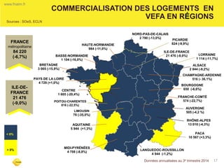 COMMERCIALISATION DES LOGEMENTS EN VEFA EN RÉGIONS 
17 
- 
NORD-PAS-DE-CALAIS 
2 790 (-13,0%) 
HAUTE-NORMANDIE 
984 (-11,0%) 
PICARDIE 
824 (-9,9%) 
BASSE-NORMANDIE 
1 104 (-16,0%) 
ILE-DE-FRANCE 
21 476 (-9,0%) 
AQUITAINE 
5 944 (+1,3%) 
CENTRE 
1 605 (-20,4%) 
LIMOUSIN 
76 (-35,0%) 
MIDI-PYRÉNÉES 
4 708 (-8,8%) 
FRANCHE-COMTÉ 
574 (-22,7%) 
AUVERGNE 
505 (-4,2 %) 
PACA 
10 567 (+3,3%) 
LANGUEDOC-ROUSSILLON 
4 944 (-1,2%) 
RHÔNE-ALPES 
13 010 (-4,3%) 
POITOU-CHARENTES 
816 (-22,5%) 
PAYS DE LA LOIRE 
4 729 (+1,0%) 
BRETAGNE 
3 065 (-15,9%) 
BOURGOGNE 
650 (-6,6%) 
ALSACE 
2 844 (-9,2%) 
CHAMPAGNE-ARDENNE 
516 (- 36,1%) 
LORRAINE 
1 114 (-11,7%) 
> 0% 
ILE-DE- FRANCE 
21 476 
(-9,0%) 
Sources : SOeS, ECLN 
www.fnaim.fr 
Données annualisées au 3e trimestre 2014 
FRANCE 
métropolitaine 
84 220 
(-6,7%) 
ILE-DE- FRANCE 
21 476 
(-9,0%) 
< 0%  