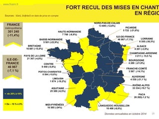 FORT RECUL DES MISES EN CHANTIER 
EN RÉGIONS 
19 
- 
NORD-PAS-DE-CALAIS 
13 699 (-12,8%) 
HAUTE-NORMANDIE 
7 760 (-6,9%) 
PICARDIE 
5 722 (-21,0%) 
BASSE-NORMANDIE 
5 501 (-22,9%) 
ILE-DE-FRANCE 
46 967 (-7,1%) 
AQUITAINE 
25 389 (-6,5%) 
CENTRE 
9 440 (-5,8%) 
LIMOUSIN 
1 874 (-16,2%) 
MIDI-PYRÉNÉES 
16 565 (-24%) 
FRANCHE-COMTÉ 
3 567 (-14,1%) 
AUVERGNE 
4 530 (-21,1 %) 
PACA 
26 265(-1,2 %) 
LANGUEDOC-ROUSSILLON 
16 498 (-8,0%) 
RHÔNE-ALPES 
33 334 (-19,7 %) 
POITOU-CHARENTES 
8 594 (-15,0%) 
PAYS DE LA LOIRE 
21 367 (-4,8%) 
BRETAGNE 
16 681 (-15,0%) 
BOURGOGNE 
4 289 (-21,8%) 
ALSACE 
8 261 (-3,9%) 
CHAMPAGNE-ARDENNE 
3 211 (- 15,5 %) 
LORRAINE 
6 355 (-30,3%) 
www.fnaim.fr 
Sources : SOeS, Sit@del2 en date de prise en compte 
Données annualisées en octobre 2014 
FRANCE 
métropolitaine 
301 240 
(-11,4%) 
ILE-DE- FRANCE 
46 967 
(-7,1 %) 
> De – 10 % à 0% 
< -de 20% à-10%  