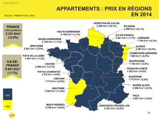 www.fnaim.fr 
APPARTEMENTS : PRIX EN RÉGIONS 
EN 2014 
23 
- 
NORD-PAS-DE-CALAIS 
2 399 €/m² (+0,1%) 
HAUTE-NORMANDIE 
2 146 €/m² (-1,1%) 
PICARDIE 
2 399 €/m² (+0,1%) 
BASSE-NORMANDIE 
2 146 €/m² (-1,1%) 
ILE-DE-FRANCE 
5 041 €/m² (-1,7%) 
AQUITAINE 
3 246 €/m² (+1,4%) 
CENTRE 
2 065 €/m² (-3,7%) 
LIMOUSIN 
1 773 €/m² (-2,0%) 
MIDI-PYRÉNÉES 
2 239 €/m² (-0,6%) 
FRANCHE-COMTÉ 
1 552 €/m² (-4,6%) 
AUVERGNE 
1 773 €/m² (-2,0%) 
PACA 
3 681 €/m² (-3,8%) 
LANGUEDOC-ROUSSILLON 
2 291 €/m² (-0,5%) 
RHÔNE-ALPES 
2 606 €/m² (-2,3%) 
POITOU-CHARENTES 
2 272 €/m² (-4,9%) 
PAYS DE LA LOIRE 
2 641 €/m² (-1,3%) 
BRETAGNE 
2 201 €/m² (-3,9%) 
BOURGOGNE 
1 744 €/m² (-3,0%) 
ALSACE 
2 097 €/m² (+0,3%) 
CHAMPAGNE-ARDENNE 
1 665 €/m² (-4,0%) 
LORRAINE 
1 754 €/m² (-5,3%) 
> 0% 
www.fnaim.fr 
Source : FNAIM 4e trim. 2014 
FRANCE 
métropolitaine 
3 231 €/m² (-2,0%) 
ILE-DE- FRANCE 
5 041 €/m² (-1,7%) 
< 0%  