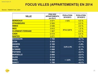 25 
FOCUS VILLES (APPARTEMENTS) EN 2014 
www.fnaim.fr 
Source : FNAIM 4e trim. 2014 
VILLE 
PRIX DES APPARTEMENTS (en €/m²) 
ÉVOLUTION 
2014/2013 
ÉVOLUTION 
2014/2013 
BORDEAUX 
3 571 
> 4.% 
4,5 % 
STRASBOURG 
2 593 
0 % à 3,0 % 
2,5 % 
NIMES 
2 046 
2,0 % 
NICE 
3 912 
1,5 % 
CLERMONT-FERRAND 
1 907 
0,5 % 
CAEN 
2 414 
0,4 % 
NANTES 
3 071 
0,1% 
BESANÇON 
1 799 
-3,0% à 0% 
-0,7 % 
LYON 
3 303 
-1,7 % 
ANGERS 
2 169 
-1,8% 
TOURS 
2 522 
-2,1 % 
LE MANS 
1 698 
-2,3% 
POITIERS 
1 860 
-2,6 % 
MARSEILLE 
2 666 
-2,9 % 
DIJON 
2 214 
< -3,0% 
-3,6 % 
PARIS 
8 399 
-3,6 % 
NANCY 
1 790 
-4,9 %  