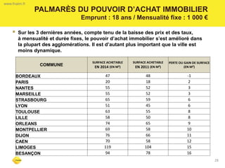 28 
PALMARÈS DU POUVOIR D’ACHAT IMMOBILIER 
Emprunt : 18 ans / Mensualité fixe : 1 000 € 
www.fnaim.fr 
Sur les 3 dernières années, compte tenu de la baisse des prix et des taux, à mensualité et durée fixes, le pouvoir d’achat immobilier s’est amélioré dans la plupart des agglomérations. Il est d’autant plus important que la ville est moins dynamique. 
COMMUNE 
SURFACE ACHETABLE EN 2014 (EN M²) 
SURFACE ACHETABLE EN 2011 (EN M²) 
PERTE OU GAIN DE SURFACE 
(EN M²) 
BORDEAUX 
47 
48 
-1 
PARIS 
20 
18 
2 
NANTES 
55 
52 
3 
MARSEILLE 
55 
52 
3 
STRASBOURG 
65 
59 
6 
LYON 
51 
45 
6 
TOULOUSE 
63 
55 
8 
LILLE 
58 
50 
8 
ORLEANS 
74 
65 
9 
MONTPELLIER 
69 
58 
10 
DIJON 
76 
66 
11 
CAEN 
70 
58 
12 
LIMOGES 
119 
104 
15 
BESANÇON 
94 
78 
16  