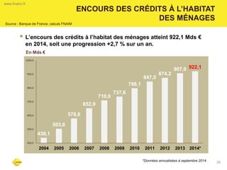 30 
ENCOURS DES CRÉDITS À L’HABITAT 
DES MÉNAGES 
www.fnaim.fr 
Source : Banque de France, calculs FNAIM 
L’encours des crédits à l’habitat des ménages atteint 922,1 Mds € en 2014, soit une progression +2,7 % sur un an. 
438,1 
503,6 
578,6 
652,9 
710,0 
737,6 
798,1 
847,0 
874,2 
907,0 
922,1 
400,0 
500,0 
600,0 
700,0 
800,0 
900,0 
1000,0 
2004 
2005 
2006 
2007 
2008 
2009 
2010 
2011 
2012 
2013 
2014* 
*Données annualisées à septembre 2014 
En Mds € 
 