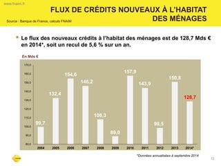 31 
FLUX DE CRÉDITS NOUVEAUX À L’HABITAT 
DES MÉNAGES 
www.fnaim.fr 
Le flux des nouveaux crédits à l’habitat des ménages est de 128,7 Mds € en 2014*, soit un recul de 5,6 % sur un an. 
99,7 
132,4 
154,6 
146,2 
108,3 
89,0 
157,9 
143,9 
98,5 
150,8 
128,7 
80,0 
90,0 
100,0 
110,0 
120,0 
130,0 
140,0 
150,0 
160,0 
170,0 
2004 
2005 
2006 
2007 
2008 
2009 
2010 
2011 
2012 
2013 
2014* 
Source : Banque de France, calculs FNAIM 
*Données annualisées à septembre 2014 
En Mds € 
 