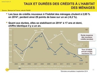 32 
TAUX ET DURÉES DES CRÉDITS À L’HABITAT DES MÉNAGES 
www.fnaim.fr 
Les taux de crédits nouveaux à l’habitat des ménages chutent à 2,85 % en 2014*, perdant ainsi 29 points de base sur un an (-9,2 %). 
Quant aux durées, elles se stabilisent en 2014* à 17 ans et demi, chiffre identique il y a un an. 
17,0 
16,3 
17,9 
18,8 
18,8 
17,9 
18,3 
18,7 
17,8 
17,5 
17,5 
3,94 
3,51 
3,98 
4,67 
5,19 
3,91 
3,41 
3,97 
3,45 
3,21 
2,85 
2,5 
3 
3,5 
4 
4,5 
5 
5,5 
16,0 
16,5 
17,0 
17,5 
18,0 
18,5 
19,0 
2004 
2005 
2006 
2007 
2008 
2009 
2010 
2011 
2012 
2013 
2014* 
Durée moyenne des nouveaux crédits à l'habitat (hors prêts relais) des ménages (en années) 
Taux d'intérêt annuel des crédits nouveaux à l'habitat des ménages (en %) 
Source : Banque de France, calculs FNAIM 
*Données annualisées à septembre 2014 
Durée moyenne des nouveaux crédits (années) 
Taux d’intérêt annuel crédits nouveaux (%)  