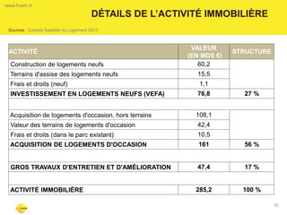 DÉTAILS DE L’ACTIVITÉ IMMOBILIÈRE 
35 
www.fnaim.fr 
Sources : Compte Satellite du Logement 2013 
ACTIVITÉ 
VALEUR 
(EN MDS €) 
STRUCTURE 
Construction de logements neufs 
60,2 
Terrains d'assise des logements neufs 
15,5 
Frais et droits (neuf) 
1,1 
INVESTISSEMENT EN LOGEMENTS NEUFS (VEFA) 
76,8 
27 % 
Acquisition de logements d'occasion, hors terrains 
108,1 
Valeur des terrains de logements d'occasion 
42,4 
Frais et droits (dans le parc existant) 
10,5 
ACQUISITION DE LOGEMENTS D'OCCASION 
161 
56 % 
GROS TRAVAUX D'ENTRETIEN ET D'AMÉLIORATION 
47,4 
17 % 
ACTIVITÉ IMMOBILIÈRE 
285,2 
100 %  