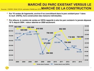 7 
MARCHÉ DU PARC EXISTANT VERSUS LE MARCHÉ DE LA CONSTRUCTION 
Sources : CGEDD, SOeS, ECLN, estimation FNAIM pour 2014 
Sur 10 ventes de logements, environ 9 se concrétisent dans le parc existant pour 1 dans le neuf (VEFA), hors construction des maisons individuelles. 
Par ailleurs, le nombre de ventes en VEFA rapporté à celui du parc existant n’a jamais dépassé 18 % depuis 2004 ; valeur atteinte en 2009 seulement. 
823 000 
829 000 
820 000 
810 000 
673 000 
594 000 
780 000 
802 000 
704 000 
718 000 
720 000 
112 191 
121 423 
125 964 
127 017 
78 507 
105 802 
115 285 
105 000 
88 904 
89 315 
84 220 
60 000 
70 000 
80 000 
90 000 
100 000 
110 000 
120 000 
130 000 
140 000 
500 000 
550 000 
600 000 
650 000 
700 000 
750 000 
800 000 
850 000 
2004 
2005 
2006 
2007 
2008 
2009 
2010 
2011 
2012 
2013 
2014 
Ventes dans l'ancien 
Ventes dans le neuf 
Ventes dans l’existant 
Ventes dans le neuf (VEFA)  