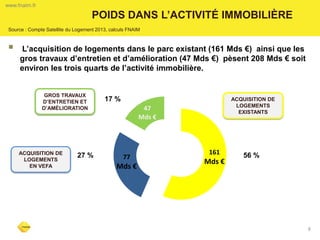 8 
POIDS DANS L’ACTIVITÉ IMMOBILIÈRE 
www.fnaim.fr 
Source : Compte Satellite du Logement 2013, calculs FNAIM 
 L’acquisition de logements dans le parc existant (161 Mds €) ainsi que les gros travaux d’entretien et d’amélioration (47 Mds €) pèsent 208 Mds € soit environ les trois quarts de l’activité immobilière. 
161 
Mds € 
77 Mds € 
47 
Mds € 
17 % 
27 % 
ACQUISITION DE LOGEMENTS EXISTANTS 
ACQUISITION DE LOGEMENTS 
EN VEFA 
GROS TRAVAUX D’ENTRETIEN ET D’AMÉLIORATION 
56 % 
 