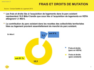 9 
FRAIS ET DROITS DE MUTATION 
www.fnaim.fr 
Les frais et droits liés à l’acquisition de logements dans le parc existant représentent 10,5 Mds € tandis que ceux liés à l’acquisition de logements en VEFA atteignent 1,1 Md €. 
La contribution du parc existant dans les recettes des collectivités territoriales liées au logement provient essentiellement du marché du parc existant. 
1,1 
10,5 
En Mds € 
soit 9 % 
Source : Compte Satellite du Logement 2013 
soit 91 % 
 Frais et droits (parc en VEFA) 
Frais et droits (parc existant)  