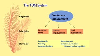 Customer
Focus
Process
Improvement
Total
Involvement
Leadership Measurement
Training Supportive structure
Communications Reward and recognition
Continuous
Improvement
Objective
Principles
Elements
The TQM System
 