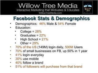 Facebook Stats & Demographics Demographics:  46%  Male &  54%  Female Education: College =  28% Graduates =  22% High School =  21% Other =  29% 70% of the US  (149M) login daily,  500M  Users 70%  of small businesses on FB, up 50% in 1 year 41%  login everyday 30%  use mobile 40%  follow a brand 51% of followers will purchase from that brand 