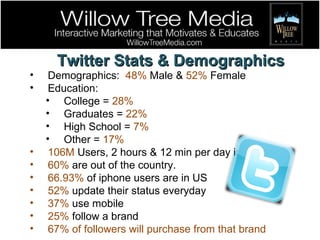 Twitter Stats & Demographics Demographics:  48%  Male &  52%  Female Education: College =  28% Graduates =  22% High School =  7% Other =  17% 106M  Users, 2 hours & 12 min per day in US 60%  are out of the country. 66.93%  of iphone users are in US 52%  update their status everyday 37%  use mobile 25%  follow a brand 67% of followers will purchase from that brand 