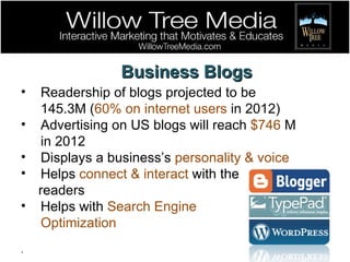 Business Blogs Readership of blogs projected to be 145.3M ( 60% on internet users  in 2012) Advertising on US blogs will reach  $746  M in 2012 Displays a business’s  personality & voice Helps  connect & interact  with the  readers Helps with  Search Engine  Optimization . 