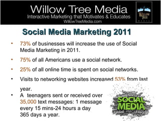 73%  of businesses will increase the use of Social Media Marketing in 2011. 75%  of all Americans use a social network. 25%  of all online time is spent on social networks. Visits to networking websites increased  53%  from last year. A  teenagers sent or received over  35,000  text messages: 1 message  every 15 mins-24 hours a day 365 days a year. Social Media Marketing 2011 
