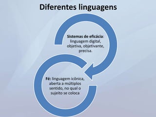 Diferentes linguagens
Sistemas de eficácia:
linguagem digital,
objetiva, objetivante,
precisa.
Fé: linguagem icônica,
aberta a múltiplos
sentido, no qual o
sujeito se coloca
 