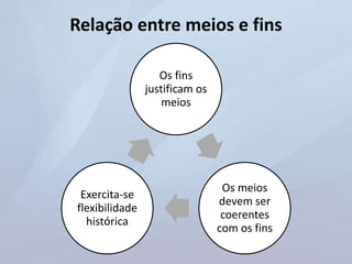 Relação entre meios e fins
Os fins
justificam os
meios
Os meios
devem ser
coerentes
com os fins
Exercita-se
flexibilidade
histórica
 