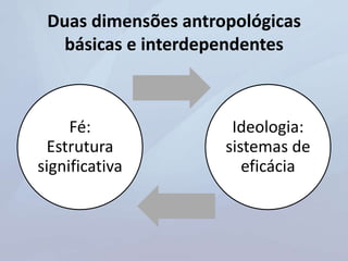 Duas dimensões antropológicas
básicas e interdependentes
Fé:
Estrutura
significativa
Ideologia:
sistemas de
eficácia
 