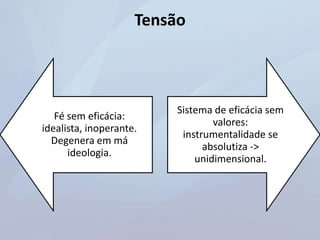 Tensão
Fé sem eficácia:
idealista, inoperante.
Degenera em má
ideologia.
Sistema de eficácia sem
valores:
instrumentalidade se
absolutiza ->
unidimensional.
 