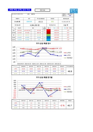 [예정 매입 금액] 임의 작성
알기컨 >
tacac.co.kr
-4% -3%
10%
-5% 2%
31%
-51%
58%
-82%
-22%
10%
-18%
30%
-25%
-6%
-100%
-80%
-60%
-40%
-20%
0%
20%
40%
60%
80%
2024.10.23 2024.11.20 2024.12.18 2025.01.20 2025.02.21
주가 상승 확률 증가율
A 섹터
B 섹터
최종평균
45점 43점 42점
47점 45점 46점
20점
30점
20점
47점
26점
21점
33점
36점
31점
44점
35점 33점
0점
10점
20점
30점
40점
50점
2024.09.20 2024.10.23 2024.11.20 2024.12.18 2025.01.20 2025.02.21
주가 상승 확률 점수
A 섹터
B 섹터
최종평균
동원 F&B
공지사항
알고리즘 주식매매 전략서 (연결) 049770 발행일자
활용기간
격차
(지침가격/
현재주가)
배색
~
~
~
안전보통
안전가격
48,921 원
42,126 원
62,512 원 62,512 원 이상 55,716 원 99 %
158 주
매수 / 매도 매수 / 매도 주식수
35,330 원
0 원
-3,830,370 원
-2,757,735 원
고평가보통
보통
48,921 원
42,126 원
35,330 원
48,921 원
42,126 원
35,330 원
범위
56 %
평가
현재주가 투자의견
중립
주가 상승 확률 점수
49.8
4,964,263 원 추천 매입 주식수
77 %
55,716 원
~
55,716 원 ~
31,450 원 안전가격
고평가 -4,903,005 원
예정 매입 금액
10,000,000 원
추천 매입 금액
지침가격
-1,685,100 원
-612,465 원
2025-02-24
3개월
-17 주
-40 주
-56 주
-69 주
-78 주
34 %
12 %
B 섹터
최종 평균
45.0 점 43.4 점 42.2 점 47.0 점 44.9 점 45.7 점
20.4 점 29.6 점 19.6 점 47.0 점 25.8 점 21.3 점
2024.09.20 2024.10.23 2024.11.20 2024.12.18 2025.01.20 2025.02.21 주가 상승 확률 점수
A 섹터
32.7 점 36.5 점 30.9 점 44.2 점 35.4 점 33.5 점
49.8
최종 증가율
2025.02.21
2025.01.20
2024.12.18
2024.11.20
2024.10.23
31 %
B 섹터
45.7
-2 %
2 %
-5 %
10 %
-3 %
-4 %
A 섹터
최종 평균 10 % -18 % 30 % -25 % -6 %
-51 % 58 % -82 % -22 %
최종 점수
 