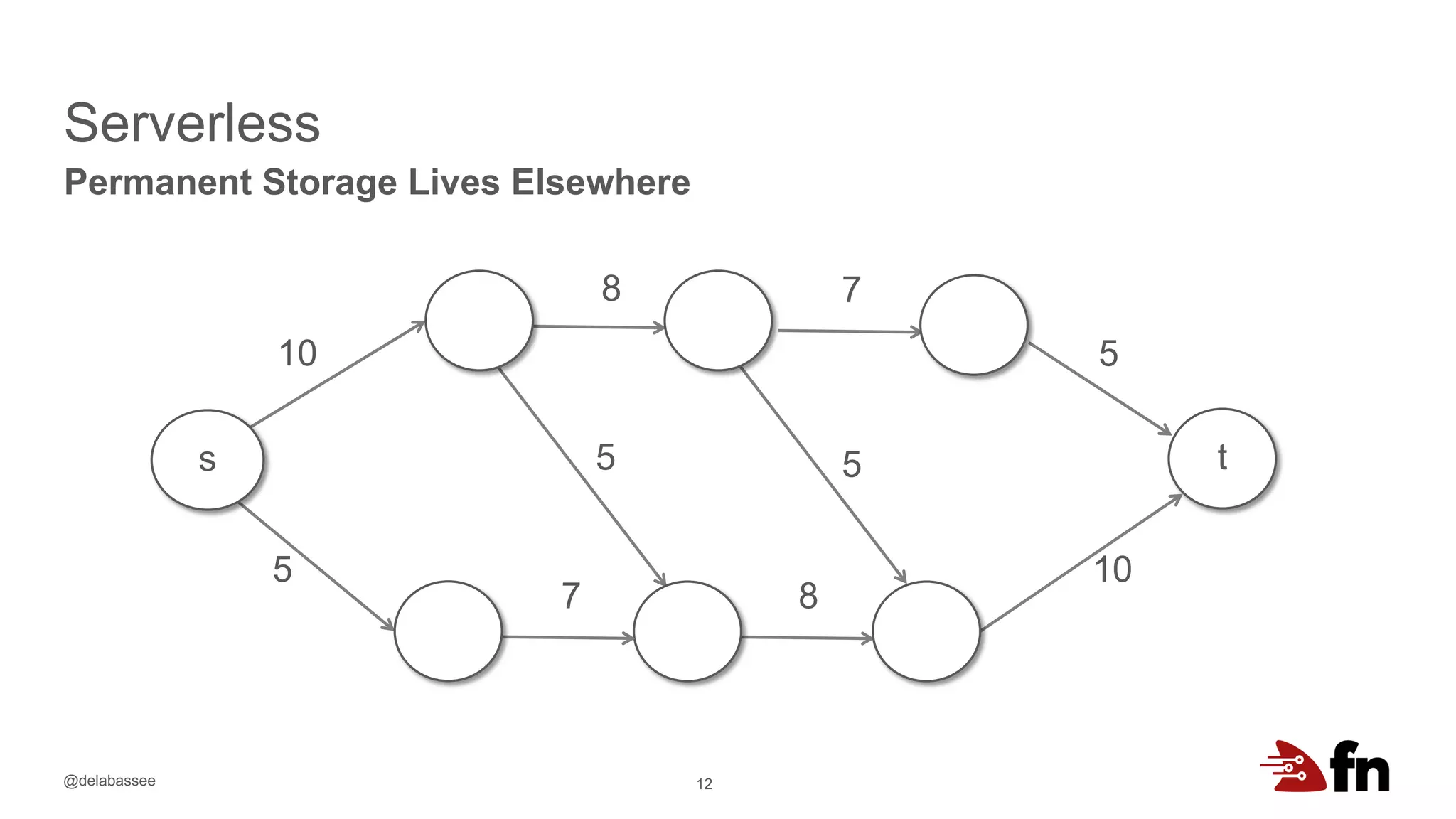 @delabassee
Serverless
12
Permanent Storage Lives Elsewhere
ts
10
5
5 5
5
8 7
7 8
10
 