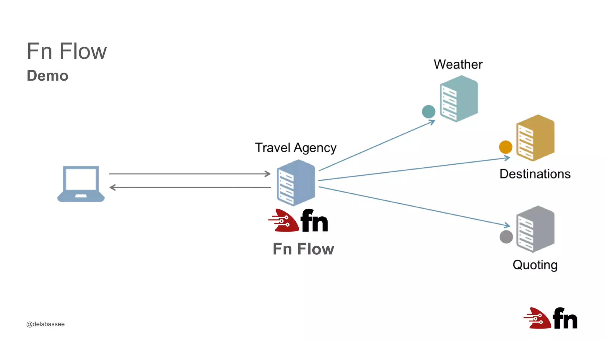 @delabassee
Fn Flow
Demo
Fn Flow
 