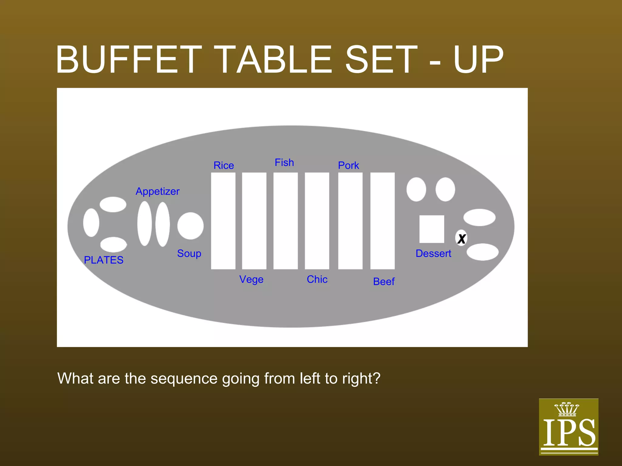 BUFFET TABLE SET - UP What are the sequence going from left to right? PLATES Appetizer Soup Rice Vege Fish Chic Pork Beef Dessert 