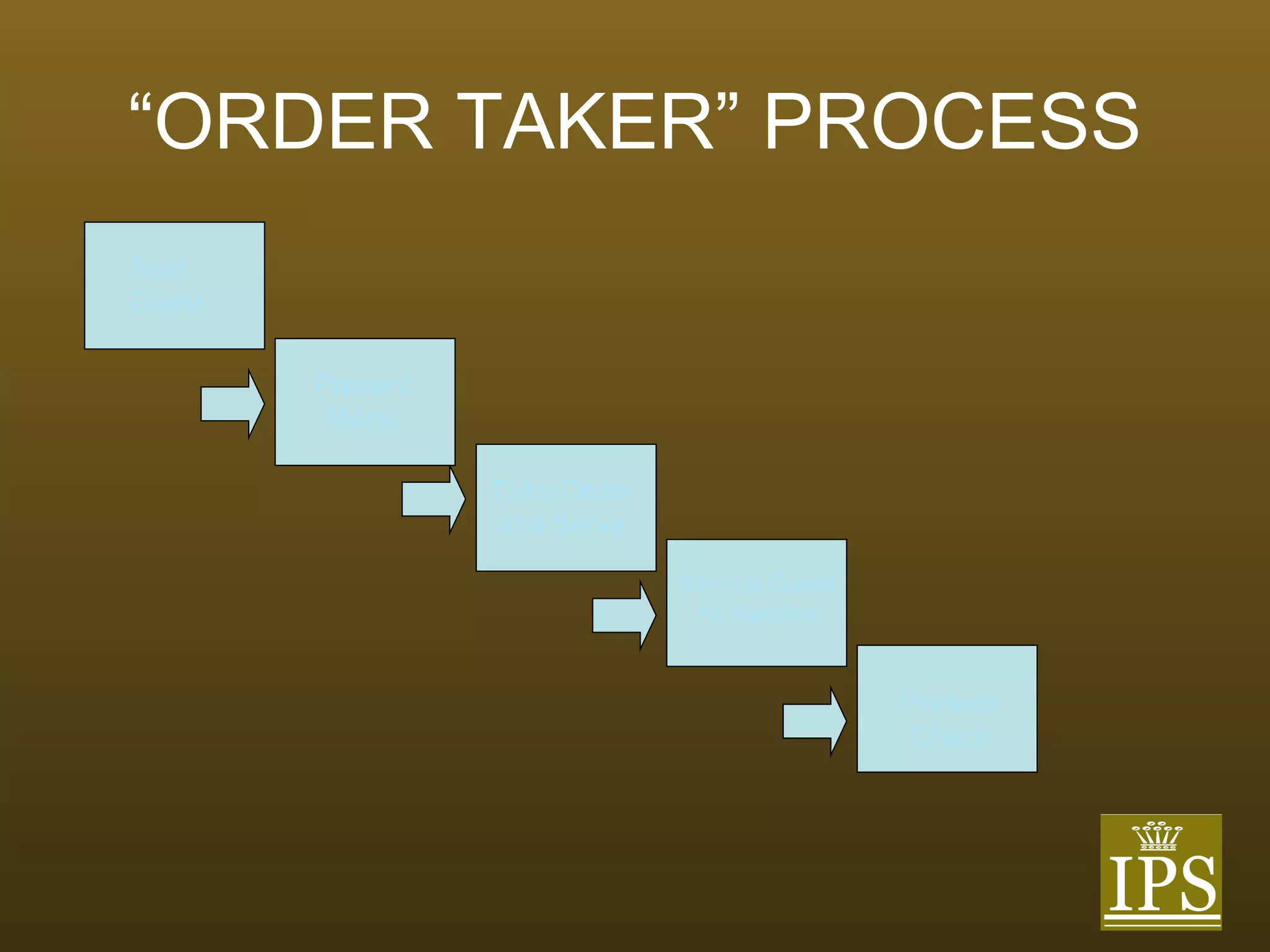 “ ORDER TAKER” PROCESS Seat  Guest Present Menu Take Order and Serve Service Guest As Needed Present Check 