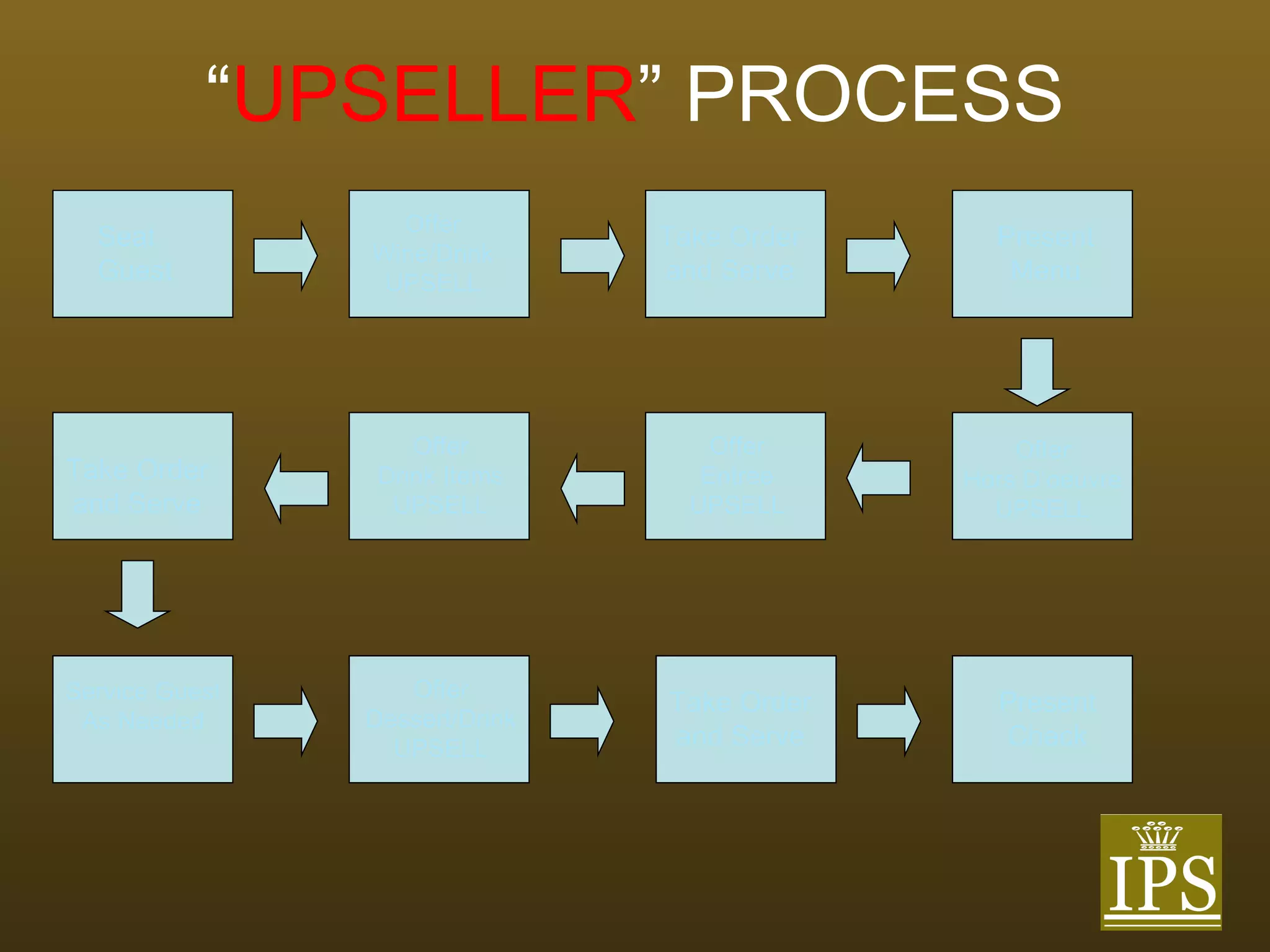 “ UPSELLER ” PROCESS Seat  Guest Present Menu Take Order and Serve Service Guest As Needed Present Check Offer Wine/Drink UPSELL Take Order and Serve Offer Hors D’oeuvre UPSELL Offer Entree UPSELL Offer Drink Items UPSELL Offer Dessert/Drink UPSELL Take Order and Serve Present Check 