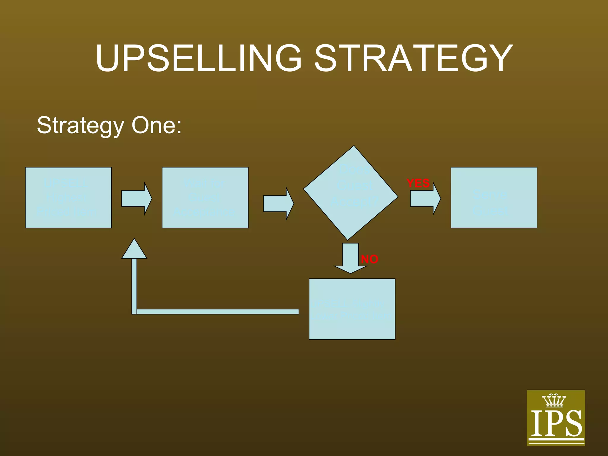 UPSELLING STRATEGY Strategy One: UPSELL Highest Priced Item Wait for Guest Acceptance Does Guest Accept? Serve Guest UPSELL Slightly Lower Priced Item YES NO 