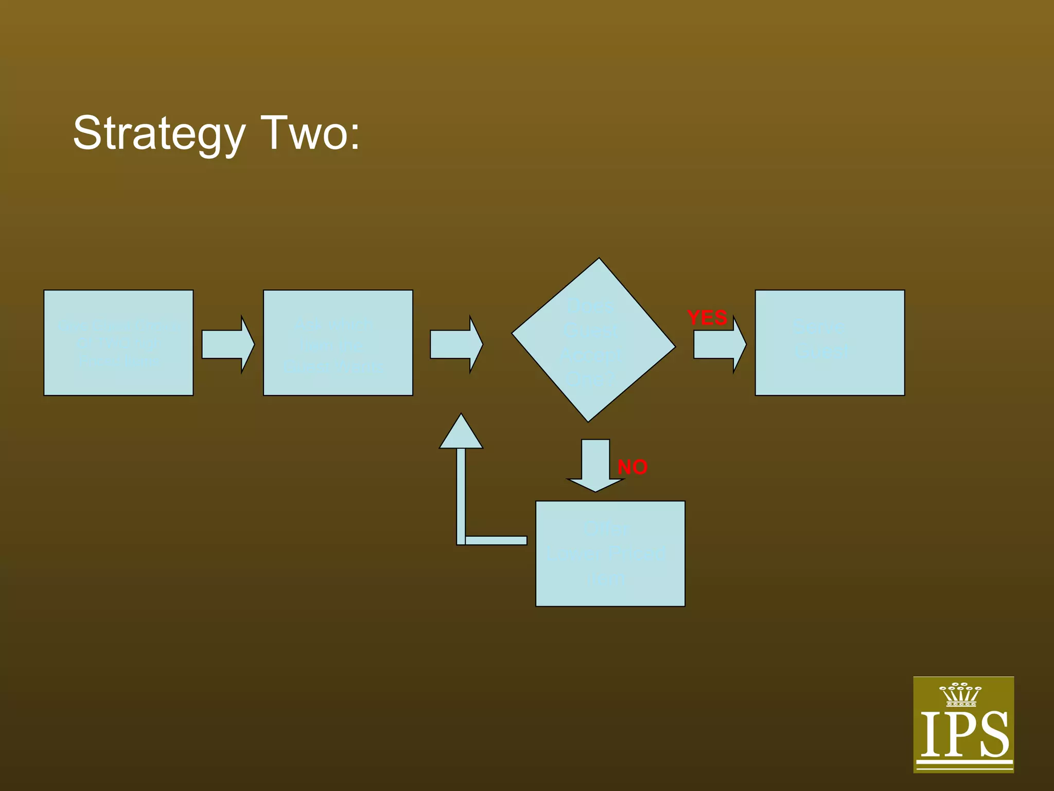 Strategy Two: YES NO Give Guest Choice Of TWO high Priced Items Ask which Item the  Guest Wants Does Guest Accept One? Serve  Guest Offer Lower Priced item 
