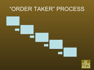 “ ORDER TAKER” PROCESS Seat  Guest Present Menu Take Order and Serve Service Guest As Needed Present Check 