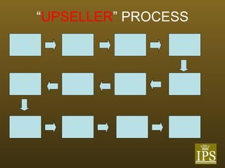 “ UPSELLER ” PROCESS Seat  Guest Present Menu Take Order and Serve Service Guest As Needed Present Check Offer Wine/Drink UPSELL Take Order and Serve Offer Hors D’oeuvre UPSELL Offer Entree UPSELL Offer Drink Items UPSELL Offer Dessert/Drink UPSELL Take Order and Serve Present Check 