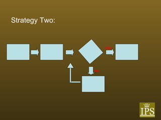 Strategy Two: YES NO Give Guest Choice Of TWO high Priced Items Ask which Item the  Guest Wants Does Guest Accept One? Serve  Guest Offer Lower Priced item 
