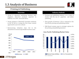 1.3 Analysis of Business
Printing & Publishing
Overview

Industry Outlook

• Strong in education publishing business with
Singapore Education products exported to
Pakistan, U.S, Chile, and South Africa

• Printing and publishing industry is in a state of
decline with the rise of paperless and online
publishing

• Strong adoption of Marshall Cavendish textbooks
in the US led to it being the first Asian content
approved for use in U.S. schools

• Slow growth of between 1-2% is expected in the
Asia Pacific printing and publishing market

• Restructuring initiatives have led to the
divestment of several unprofitable business units

• F&N Board remains open to strategic options for
the printing and publishing business

Asia-Pacific Publishing Market Value
90
80
70
60
50
40
30
20
10
0

100
0
-100

2007

2008
Revenue

2009

2010
EBIT

2011

1.05%
1.00%
0.95%

Market Value (US$bn)
Source: Datamonitor

10

2014F

200

1.10%

2013F

300

1.15%

2012F

400

1.20%

2011

500

2010

CAGR = - 6%

1.25%

2009

S$ mil
600

Y-o-Y Growth (%)

 