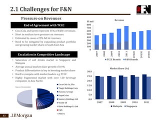 2.1 Challenges for F&N

• Saturation of soft drinks market in Singapore and
Malaysia
• Average annual market share growth of 0.4%
• Product differentiation is key to boosting market share
• Hard to compete with market leaders e.g. TCCC
• Highly fragmented market with over 110 beverage
companies in Asia Pacific
Coca-Cola Co, The
Source: Euromonitor

Tingyi Holdings Corp
Danone, Groupe

2014E

F&N Brands

2013E

2012E

TCCC Brands

Market Share (%)
30.0
25.0
20.0
15.0
10.0

PepsiCo Inc

5.0

Suntory Holdings Ltd

0.0

Nestlé SA
Kirin Holdings Co Ltd
F&N

13

2011

Escalation in Competitive Landscape

2010

Coca-Cola and Sprite represent 35% of F&N’s revenues.
Short to medium term pressure on revenues
Estimated to cause a 25% fall in revenues
Need to be mitigated by expanding product portfolio
and growing market share in South East Asia

2009

•
•
•
•

2008

End of Agreement with TCCC

Revenue

S$ mil
800
700
600
500
400
300
200
100
0
2007

Pressure on Revenues

Others

2007

2008

2009

Malaysia

2010
Singapore

2011

 