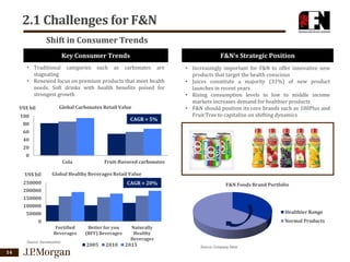 2.1 Challenges for F&N
Shift in Consumer Trends
Key Consumer Trends

F&N’s Strategic Position

• Traditional categories such as carbonates are
stagnating
• Renewed focus on premium products that meet health
needs. Soft drinks with health benefits poised for
strongest growth

• Increasingly important for F&N to offer innovative new
products that target the health conscious
• Juices constitute a majority (31%) of new product
launches in recent years
• Rising consumption levels in low to middle income
markets increases demand for healthier products
• F&N should position its core brands such as 100Plus and
Fruit Tree to capitalize on shifting dynamics

Global Carbonates Retail Value

US$ bil
100

CAGR = 5%

80
60
40
20
0
Cola
US$ bil

Fruit-flavored carbonates

Global Healthy Beverages Retail Value

250000

CAGR = 20%

200000

F&N Foods Brand Portfolio

150000
100000
Healthier Range

50000

Normal Products

0
Fortified
Beverages
Source: Euromonitor

14

Better for you
(BFY) Beverages

2005

2010

Naturally
Healthy
Beverages

2015

Source: Company Data

 