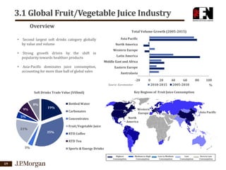3.1 Global Fruit/Vegetable Juice Industry
Overview
Total Volume Growth (2005-2015)

•
•
•

Asia Pacific

Second largest soft drinks category globally
by value and volume
Strong growth driven by the shift in
popularity towards healthier products

North America
Western Europe
Latin America
Middle East and Africa

Asia-Pacific dominates juice consumption,
accounting for more than half of global sales

Eastern Europe
Australasia
-20
Source: Euromonitor

9%

19%

5%
21%

40
60
2005-2010

80

100
%

Key Regions of Fruit Juice Consumption

Soft Drinks Trade Value (US$mil)
8%

0
20
2010-2015

Bottled Water
Western
Europe

Carbonates

Concentrates

Asia Pacific

North
America

Fruit/Vegetable Juice
35%

RTD Coffee
RTD Tea

3%

Sports & Energy Drinks
Highest
Consumption

19

Medium to High
Consumption

Low to Medium
Consumption

Low
Consumption

Zero to Low
Consumption

 
