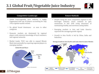 3.1 Global Fruit/Vegetable Juice Industry
Competitive Landscape

Future Outlook

• Global fruit/vegetable juice industry is highly
fragmented with top 10 players accounting for only
19% of global market volume

• Despite being the most competitive segment in the
beverages industry, juices continue to gain
momentum in line with rising awareness of
maintaining healthy and nutritious eating habits

• No global brand dominance
categories

as seen in other

• Domestic markets are dominated by regional
players with extensive knowledge of local customers
and regional networks
• Market leader, TCCC was able to expand Minute
Maid internationally by acquiring regional players in
emerging markets

• Emerging markets in Asia and Latin America
represent the strongest growth regions
• Growth in Asia Pacific is led by China, India and
Indochina
Strong Growth in Asia Pacific and Latin America Juice Market

Global Brand Share

Others
81%

TCCC
5%

Asia Pacific
PepsiCo
Inc
3%

Source: Euromonitor

20

Latin
America

Highest
Consumption

Medium to High
Consumption

Low to Medium
Consumption

Low
Consumption

Zero to Low
Consumption

 