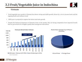 3.3 Fruit/Vegetable Juice in Indochina
Vietnam
•

Fruit/vegetable juice market in Vietnam has shown strong and stable growth, driven by a rise in income levels and the
ongoing health and wellness trend

•

100% juice is projected to register the fastest total sales growth

•

Despite the historical dominance of domestic firms in the market, they are facing competition from imported brands
that are perceived to be of higher quality than homegrown alternatives

Vietnam Retail Sales Volume

VND Mil

Market Share Amongst Top 10 Players
(Vietnam)

1200

CAGR = 13%

1000
800
600
400
200

100% Juice

2015F

2014F

2013F

2012F

2011

2010

2009

Nectars (25-99%)

Source: Euromonitor

23

2008

2007

2006

2005

0

Juice Drinks (up to 24%)

Local Firms

Foreign Firms

 