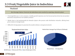 3.3 Fruit/Vegetable Juice in Indochina
Thailand
Best Strategic Option: Penetrate the Indochinese juice market by acquiring a domestic player
•

Fruit/vegetable juice is set to maintain a healthy growth trajectory over the forecast period, driven by new product
innovation and preference for healthier products

•

Market share is led predominantly by domestic players who possess wide distribution networks, offering lower
prices relative to foreign brands

•

Difficult for foreign players to penetrate the market without a strong local network

Market Share Amongst Top 10 Players (Thailand)

Thailand Retail Sales Value
8000

CAGR = 8%

Tbt Million

7000
6000
5000
4000

3000
2000
1000

100% Juice

24

Nectars (25-99%)

2015F

2014F

2013F

2012F

2011

2010

2009

2008

2007

2006

2005

0

Juice Drinks (up to 24%)

Local Firms

Foreign Firms

 