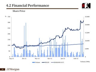 4.2 Financial Performance
Share Price
% 350

25,000

300
20,000
250
15,000

200

150

10,000

100
5,000
50

0
Sep-11

0
Oct-11

Nov-11
Volume

34

Dec-11
MALEE

Jan-12
BANGKOK S.E.T.

Feb-12
Volume ('000)

 